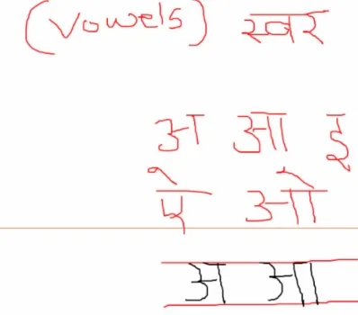 Sanskrit vowels written out in a lesson with the English word Vowels beside the Devanagari स्वर